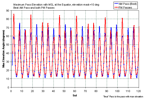 MRO pass elevation against sol