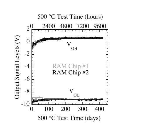 SiC JFET RAM output levels against 500 C test time to 421 days