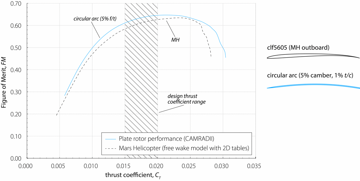 Hover figure of merit against thrust coefficient