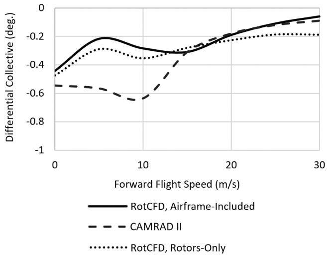 Differential collective against forward flight speed