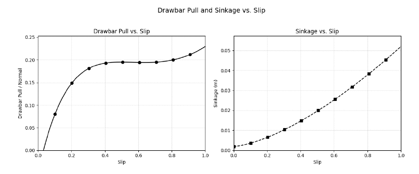 Drawbar pull and sinkage against wheel slip