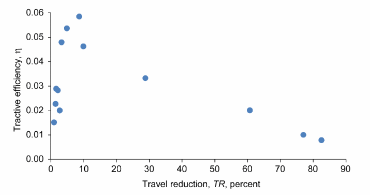 Tractive efficiency against travel reduction