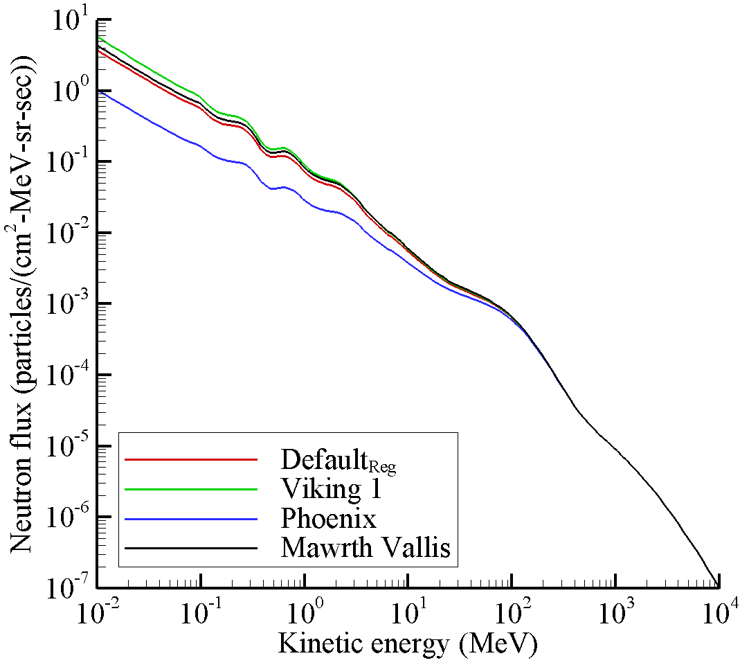 Modeled surface neutron spectrum