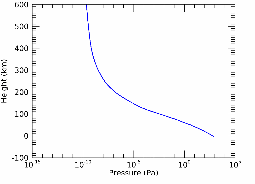 Mars-GRAM sample pressure profile