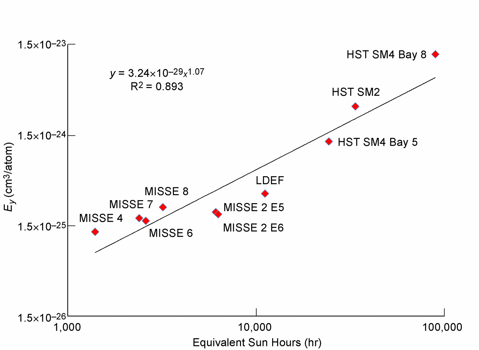 Erosion yield of FEP against solar exposure