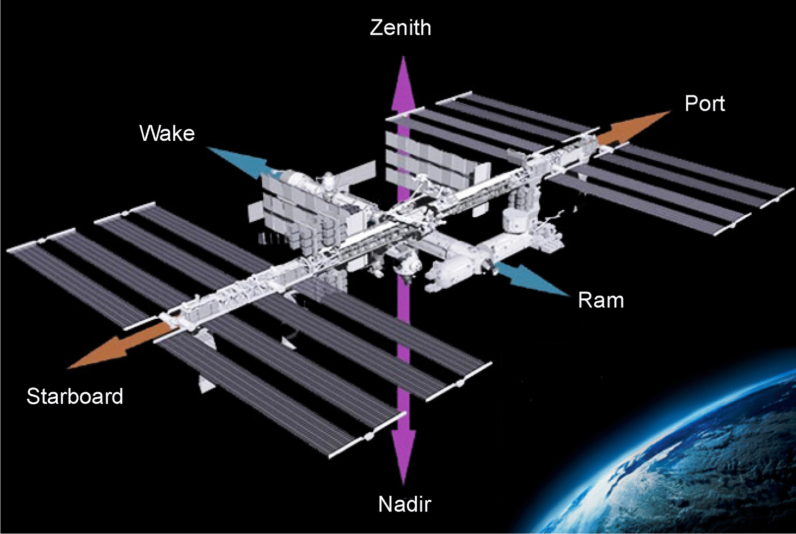 Ram, wake, zenith and nadir directions