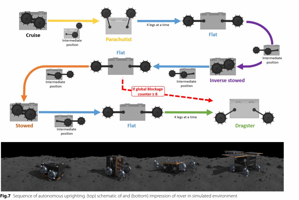 IDEFIX autonomous uprighting sequence
