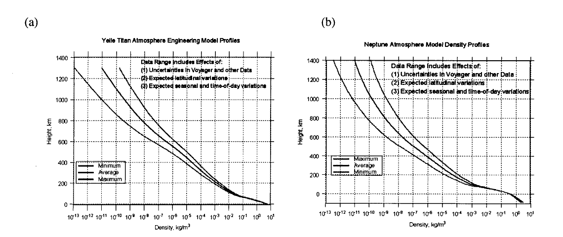 Titan and Neptune minimum, average and maximum density against altitude