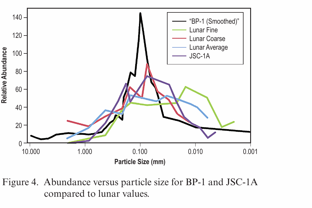 Relative abundance against particle size for BP-1 and JSC-1A compared with lunar soil