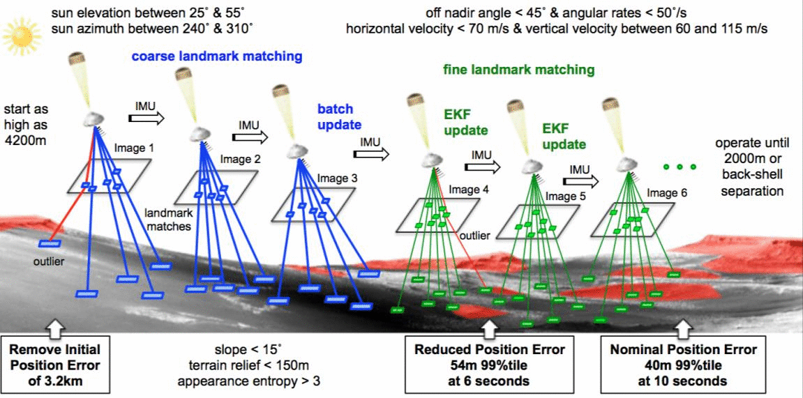 The Lander Vision System problem statement: coarse landmark matching from 4200 m, fine matching into an extended Kalman filter, 3.2 km initial error to 40 m at 10 s, with the operational envelope printed around the edge.
