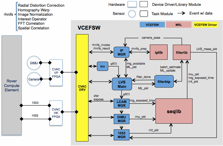 Vision Compute Element flight software block diagram, showing the RAD750 tasks and libraries against the six image-processing primitives carried on the Virtex-5 vision processor FPGA.