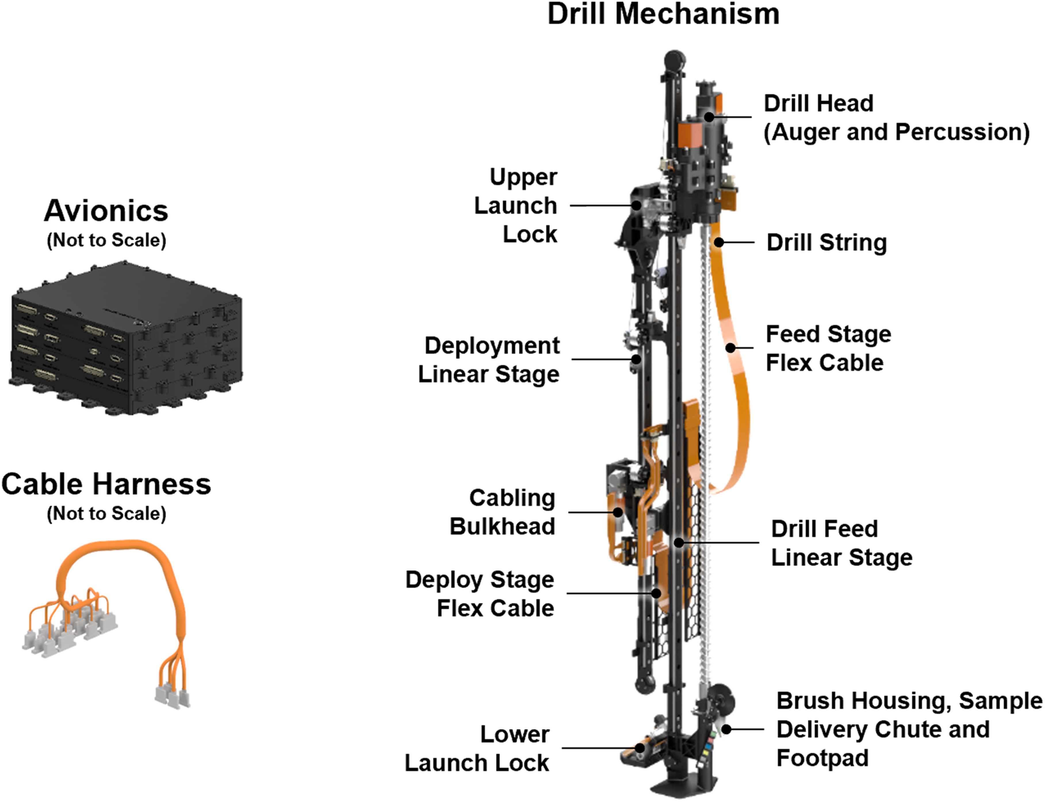 The TRIDENT drill mechanism, avionics box and cable harness, from the flight design description. The drill head carrying the auger and percussion actuators is at the top; below it the deployment linear stage sets the footpad against the surface and the drill feed linear stage advances the string, each held by a launch lock and each served by its own flex cable across the full travel. The brush housing, sample delivery chute and footpad are at the base