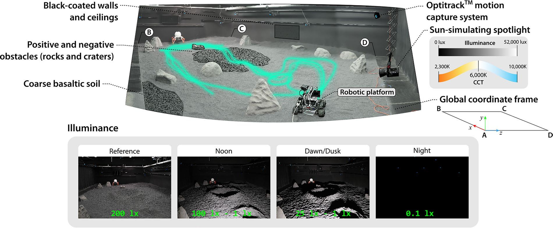 The LunaLab test field: coarse basaltic soil, placed rocks and craters, black-coated walls and ceiling, the ceiling OptiTrack cameras and the single sun-simulating spotlight, with the four illumination cases used for the SPICE-HL3 dataset at 200, 100 to 1, 25 to 1 and 0.1 lux.